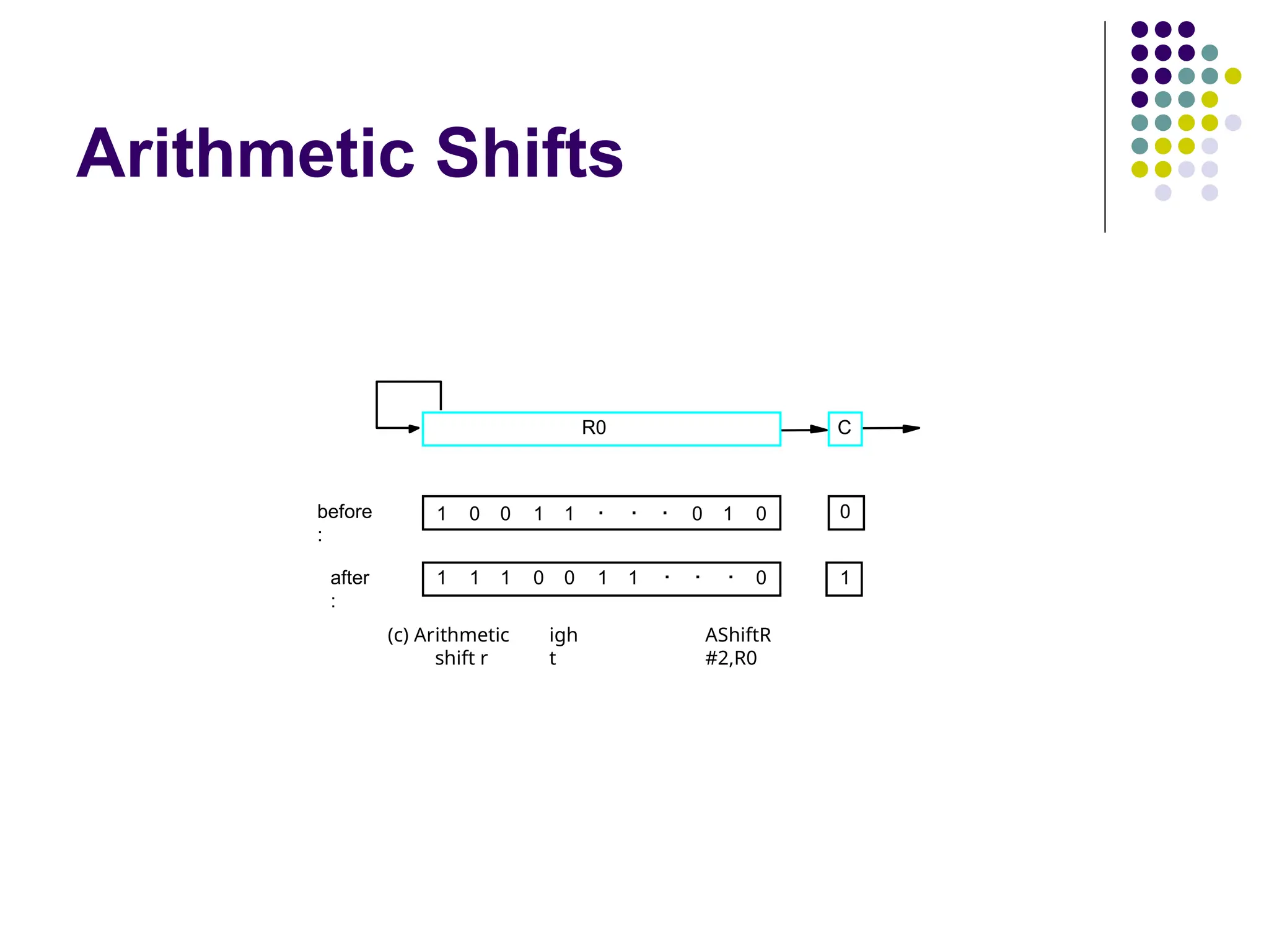 Arithmetic Shifts
C
before
:
after
:
0
1
1 1 0
0 0 1 . . . 0
1
1 1 0 0 1 0
1
1
(c) Arithmetic
shift r
igh
t
AShiftR
#2,R0
R0
. . .
 