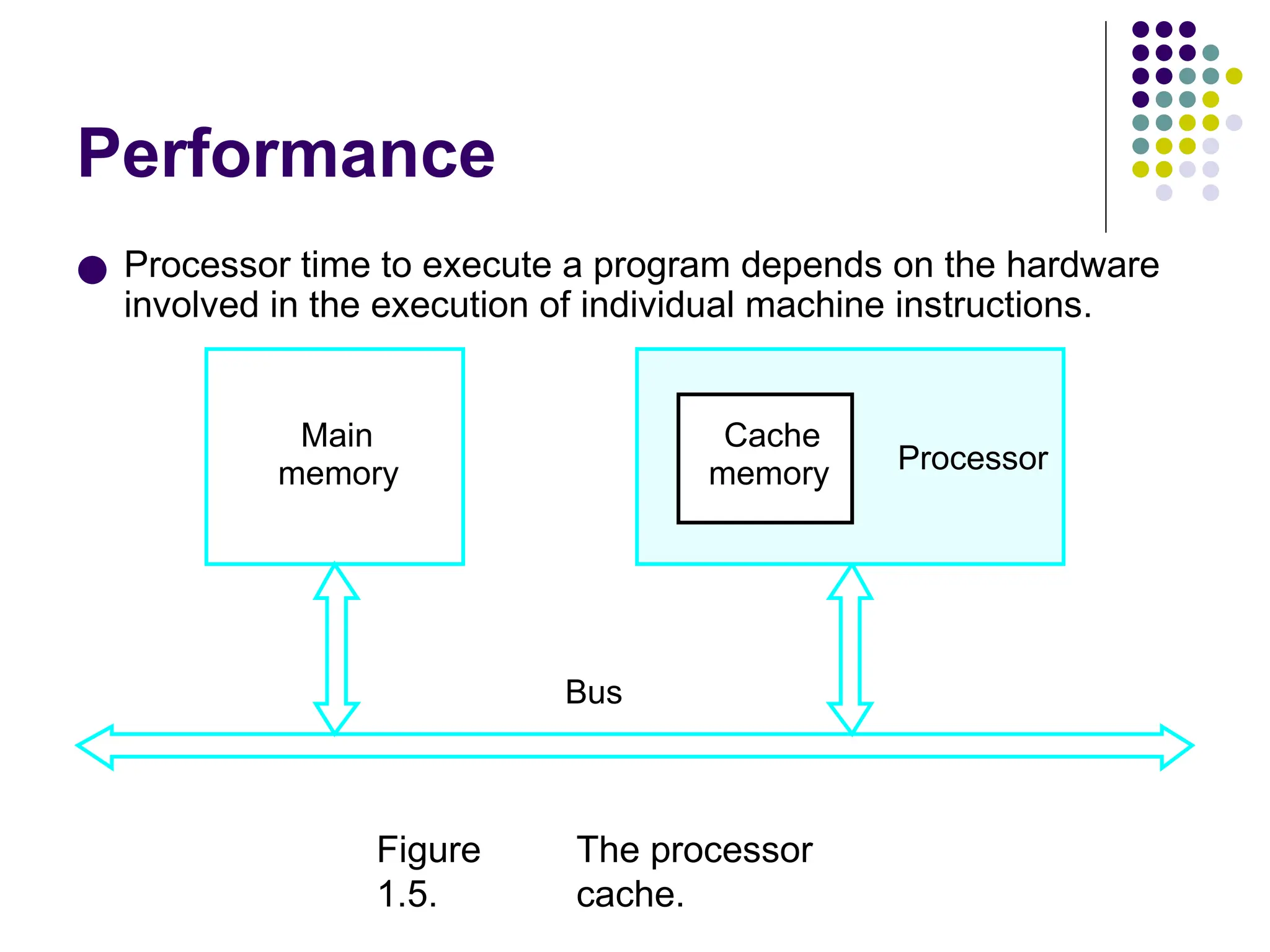 Performance
● Processor time to execute a program depends on the hardware
involved in the execution of individual machine instructions.
Main
memory Processor
Bus
Cache
memory
Figure
1.5.
The processor
cache.
 