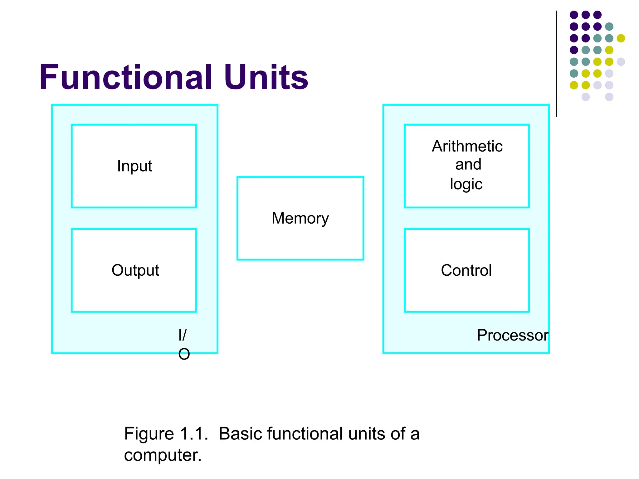 Functional Units
Figure 1.1. Basic functional units of a
computer.
I/
O
Processor
Output
Memory
Input and
Arithmetic
logic
Control
 