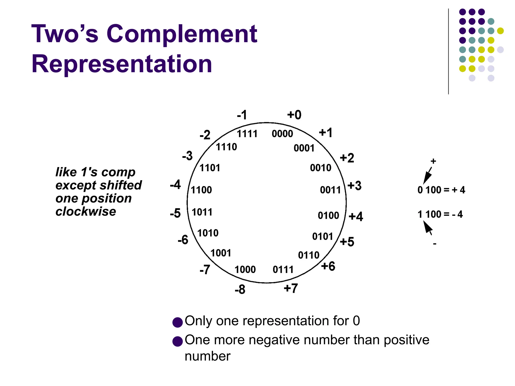 Two’s Complement
Representation
●Only one representation for 0
●One more negative number than positive
number
like 1's comp
except shifted
one position
clockwise
 