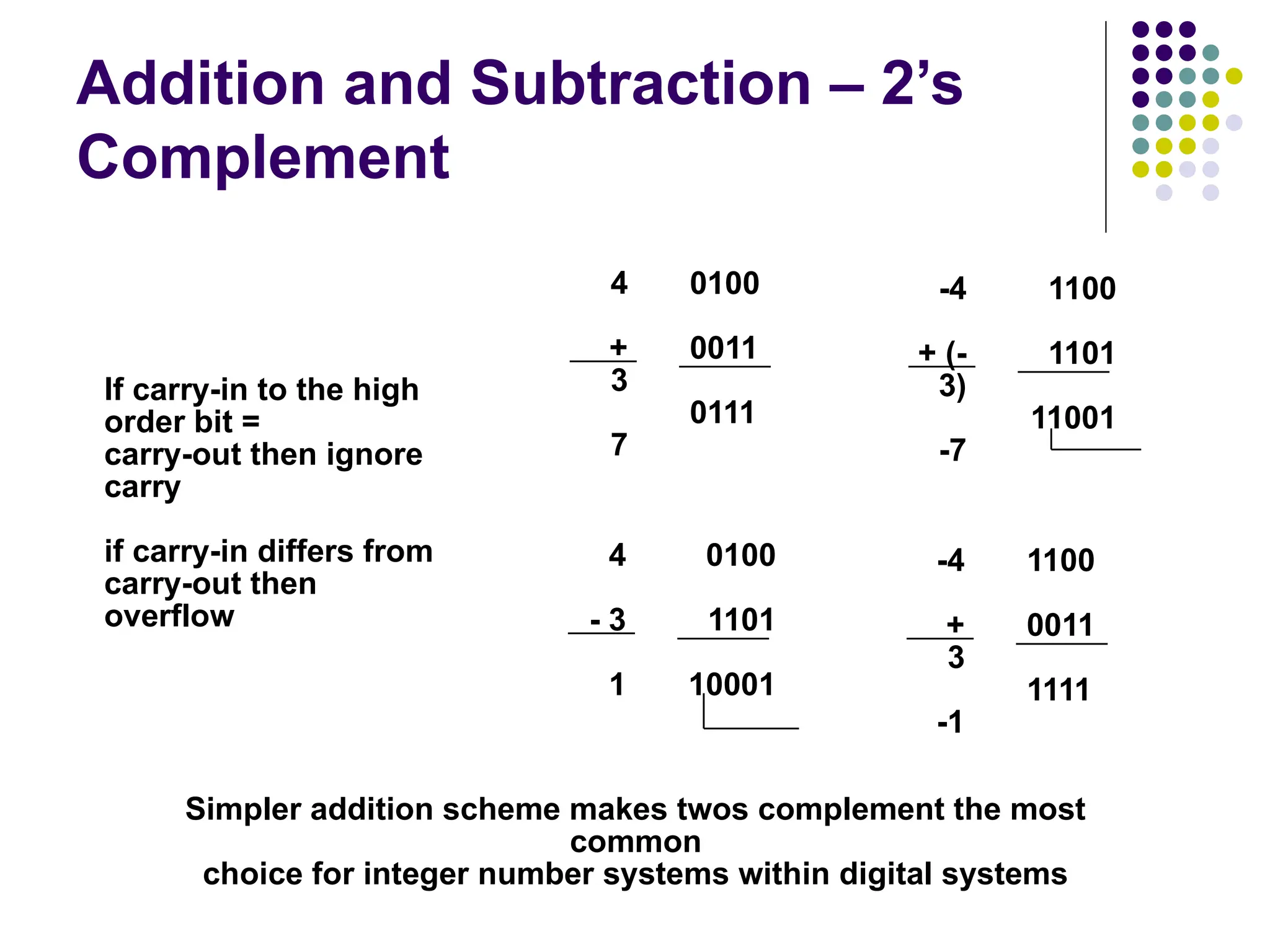 Addition and Subtraction – 2’s
Complement
4
+
3
7
0100
0011
0111
-4
+ (-
3)
-7
1100
1101
11001
4
- 3
1
0100
1101
10001
-4
+
3
-1
1100
0011
1111
If carry-in to the high
order bit =
carry-out then ignore
carry
if carry-in differs from
carry-out then
overflow
Simpler addition scheme makes twos complement the most
common
choice for integer number systems within digital systems
 