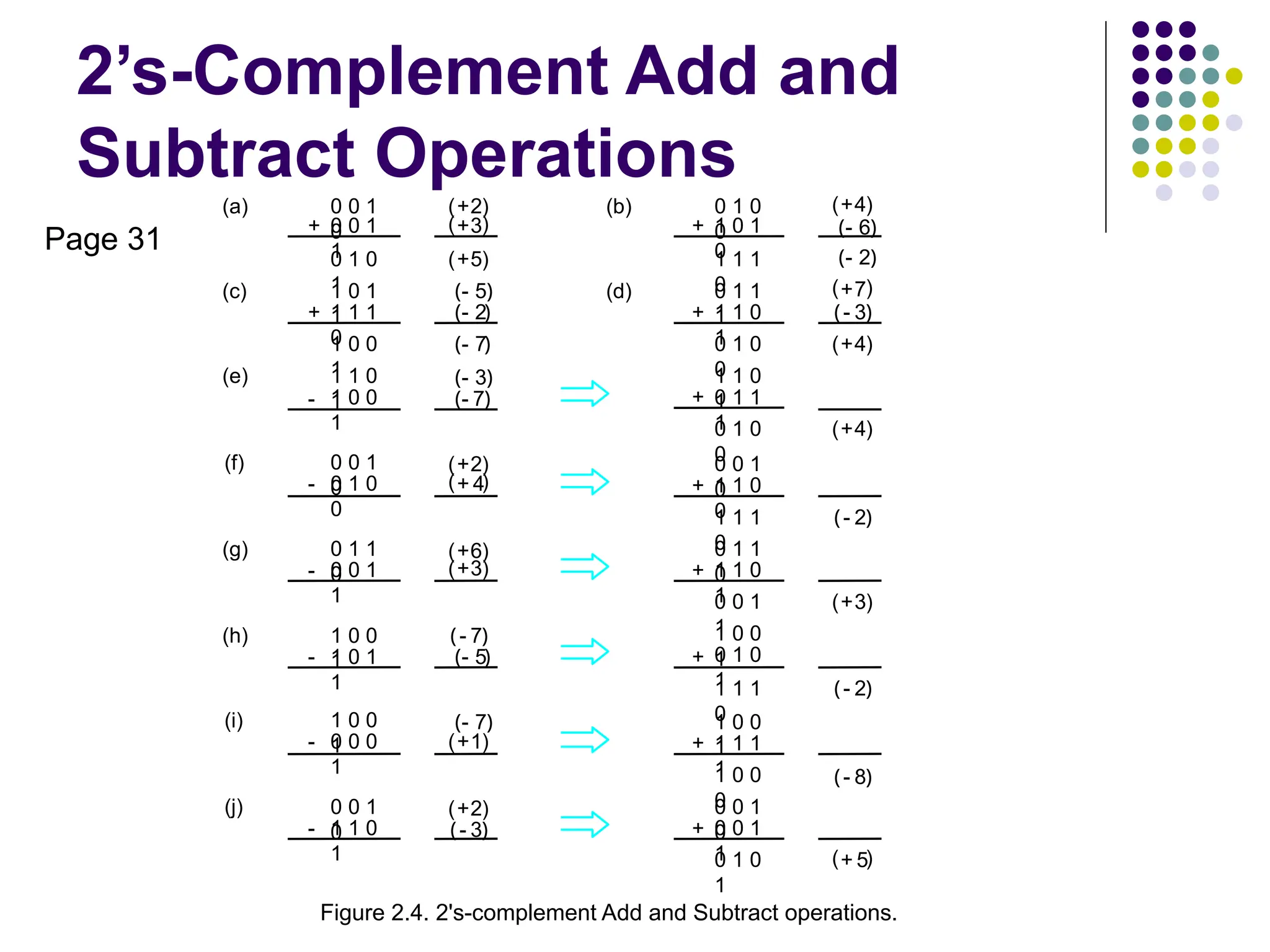 2’s-Complement Add and
Subtract Operations
1 1 0
1
0 1 1
1
0 1 0
0
0 0 1
0
1 1 0
0
1 1 1
0
0 1 1
0
1 1 0
1
0 0 1
1
1 0 0
1
0 1 0
1
1 1 1
0
1 0 0
1
1 1 1
1
1 0 0
0
0 0 1
0
0 0 1
1
0 1 0
1
4
+
( )
2
-
( )
3
+
( )
2
-
( )
8
-
( )
5
+
( )
+
+
+
+
+
+
1 1 1
0
0 1 0
0
1 0 1
0
0 1 1
1
1 1 0
1
0 1 0
0
6
-
( )
2
-
( )
4
+
( )
3
-
( )
4
+
( )
7
+
( )
+
+
(b)
(d)
1 0 1
1
1 1 1
0
1 0 0
1
1 1 0
1
1 0 0
1
0 0 1
0
0 1 0
0
0 1 1
0
0 0 1
1
1 0 0
1
1 0 1
1
1 0 0
1
0 0 0
1
0 0 1
0
1 1 0
1
0 1 0
1
0 0 1
0
0 0 1
1
5
-
( )
2
+
( )
3
+
( )
5
+
( )
2
+
( )
4
+
( )
2
-
( )
7
-
( )
3
-
( )
7
-
( )
6
+
( )
3
+
( )
1
+
( )
7
-
( )
5
-
( )
7
-
( )
2
+
( )
3
-
( )
+
+
-
-
-
-
-
-
(a)
(c)
(e)
(f)
(g)
(h)
(i)
(j)
Figure 2.4. 2's-complement Add and Subtract operations.
Page 31
 