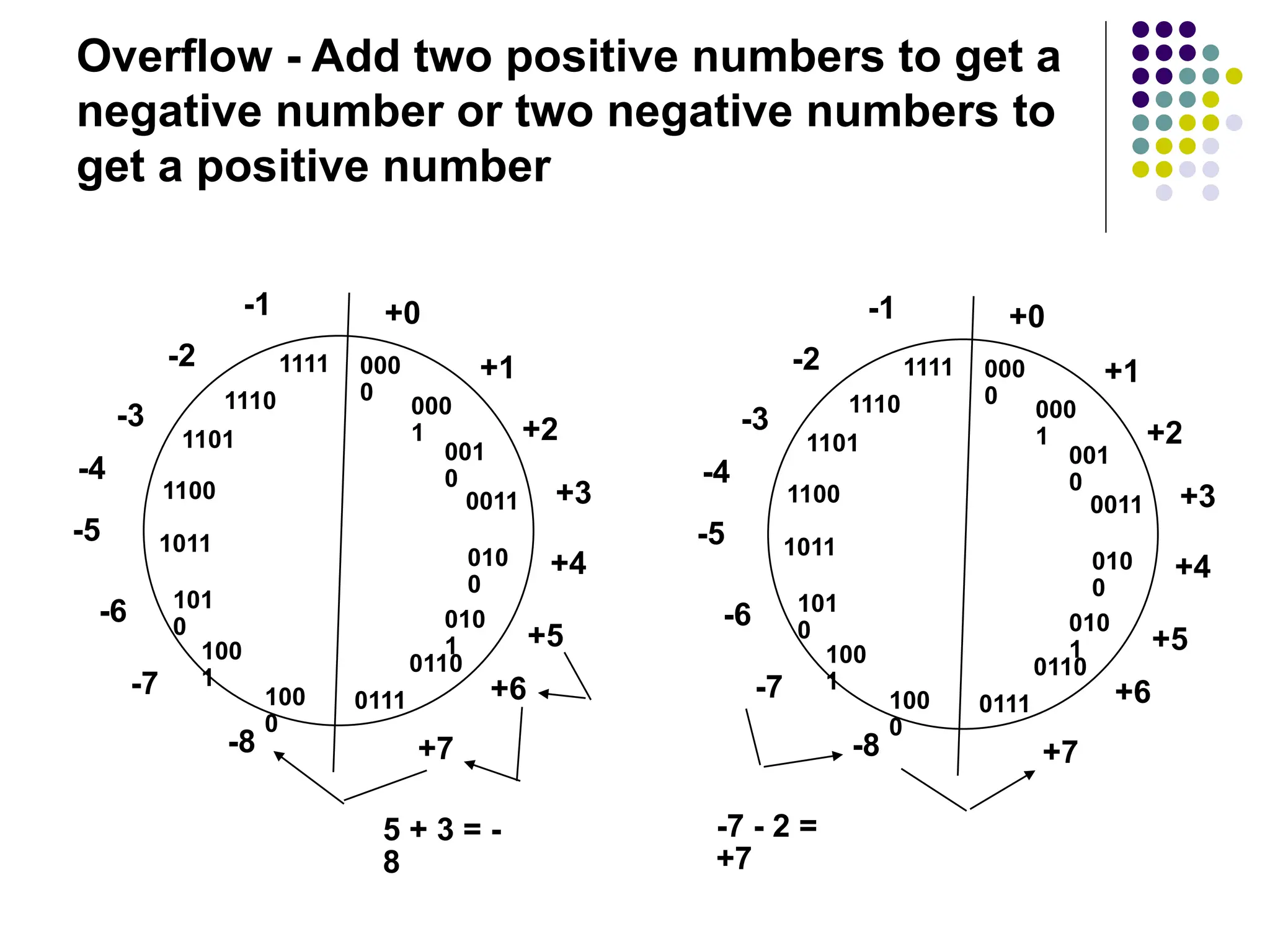 Overflow - Add two positive numbers to get a
negative number or two negative numbers to
get a positive number
5 + 3 = -
8
-7 - 2 =
+7
000
0
000
1
001
0
0011
100
0
010
1
0110
010
0
100
1
101
0
1011
1100
1101
0111
1110
1111
+0
+1
+2
+3
+4
+5
+6
+7
-8
-7
-6
-5
-4
-3
-2
-1
000
0
000
1
001
0
0011
100
0
010
1
0110
010
0
100
1
101
0
1011
1100
1101
0111
1110
1111
+0
+1
+2
+3
+4
+5
+6
+7
-8
-7
-6
-5
-4
-3
-2
-1
 