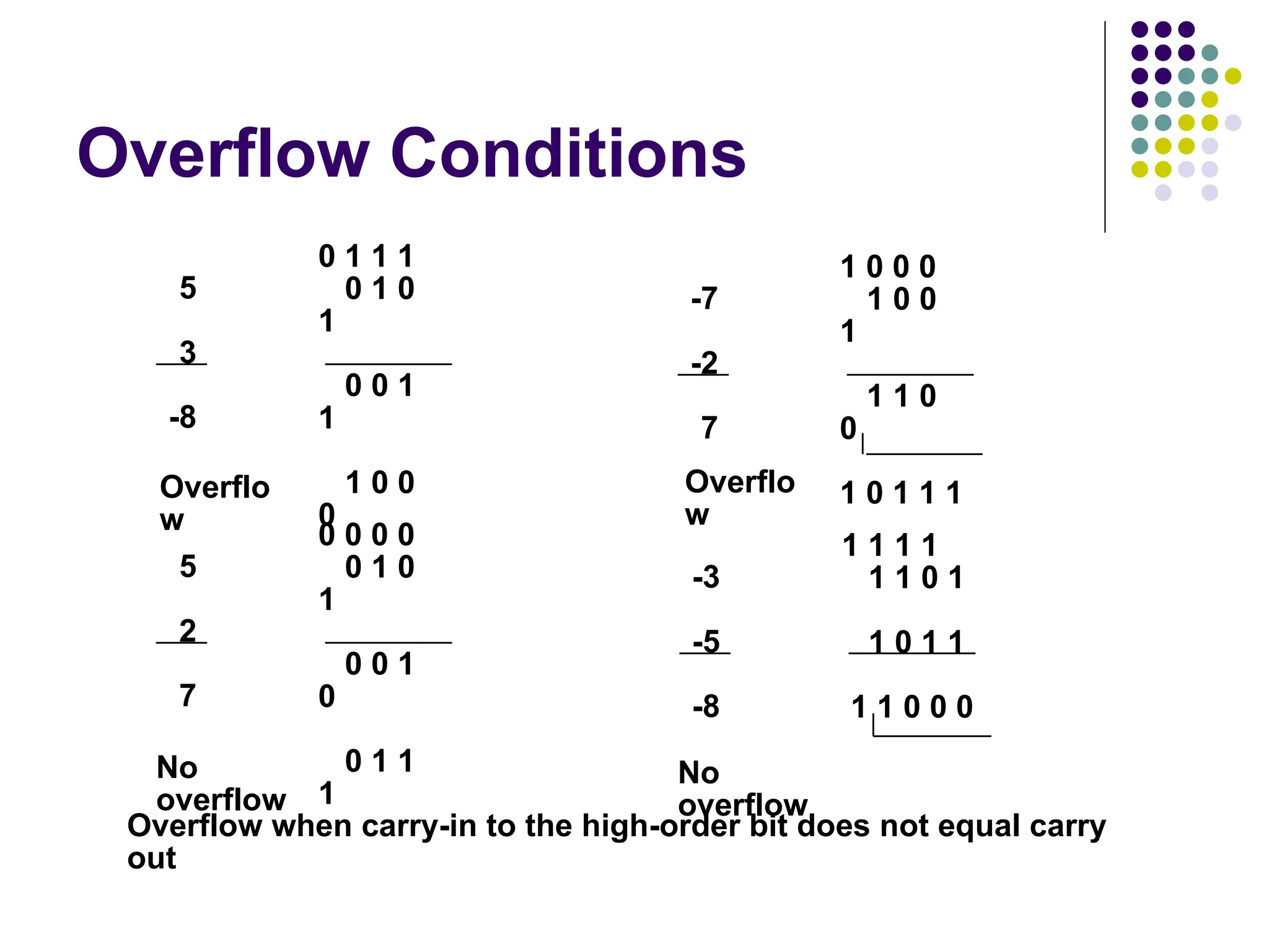 Overflow Conditions
5
3
-8
0 1 1 1
0 1 0
1
0 0 1
1
1 0 0
0
-7
-2
7
1 0 0 0
1 0 0
1
1 1 0
0
1 0 1 1 1
5
2
7
0 0 0 0
0 1 0
1
0 0 1
0
0 1 1
1
-3
-5
-8
1 1 1 1
1 1 0 1
1 0 1 1
1 1 0 0 0
Overflo
w
Overflo
w
No
overflow
No
overflow
Overflow when carry-in to the high-order bit does not equal carry
out
 