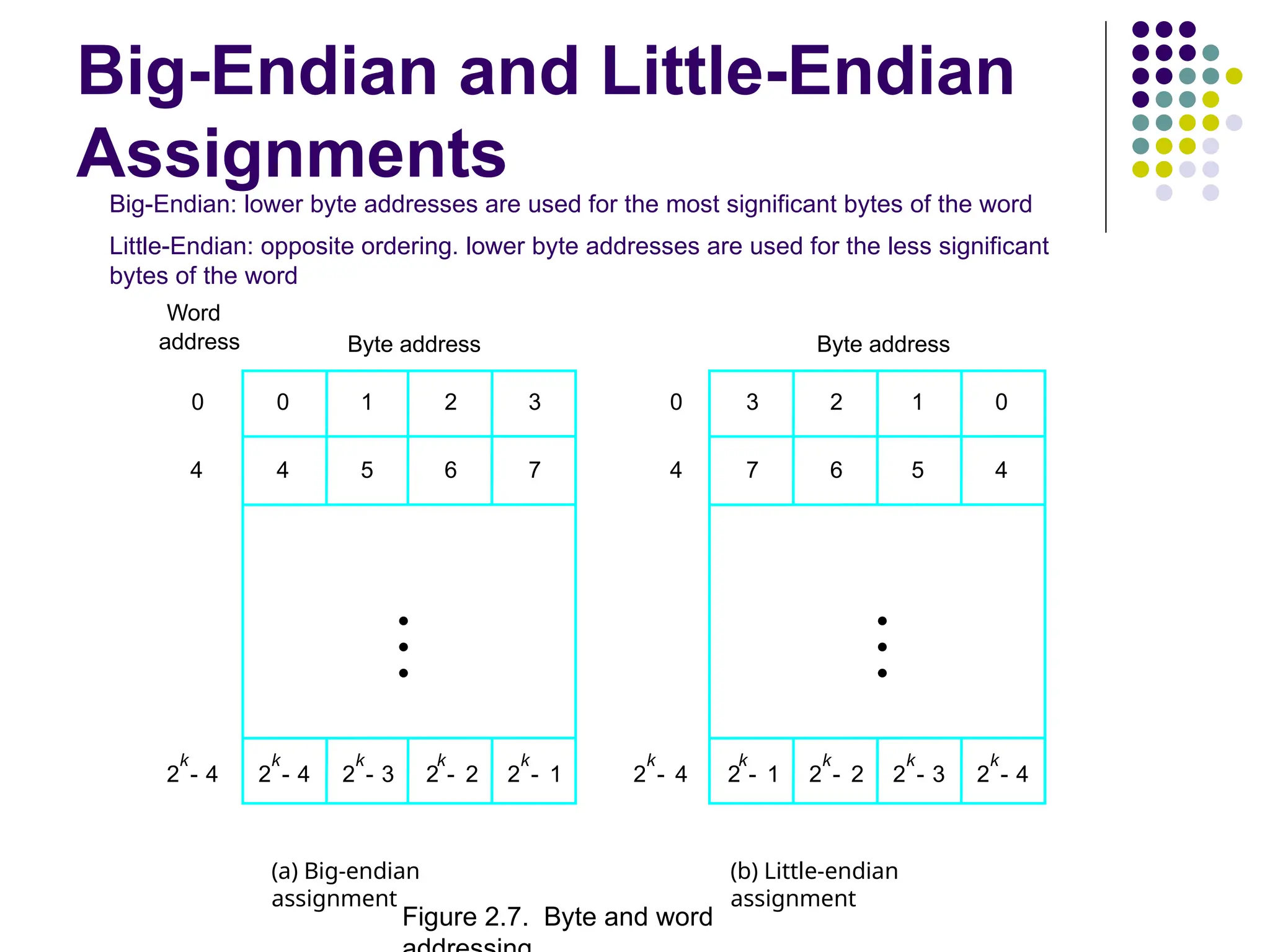 Big-Endian and Little-Endian
Assignments
2
k
4
- 2
k
3
- 2
k
2
- 2
k
1
- 2
k
4
-
2
k
4
-
0 1 2 3
4 5 6 7
0
0
4
2
k
1
- 2
k
2
- 2
k
3
- 2
k
4
-
3 2 1 0
7 6 5 4
Byte address
Byte address
(a) Big-endian
assignment
(b) Little-endian
assignment
4
Word
address
•
•
•
•
•
•
Figure 2.7. Byte and word
Big-Endian: lower byte addresses are used for the most significant bytes of the word
Little-Endian: opposite ordering. lower byte addresses are used for the less significant
bytes of the word
 