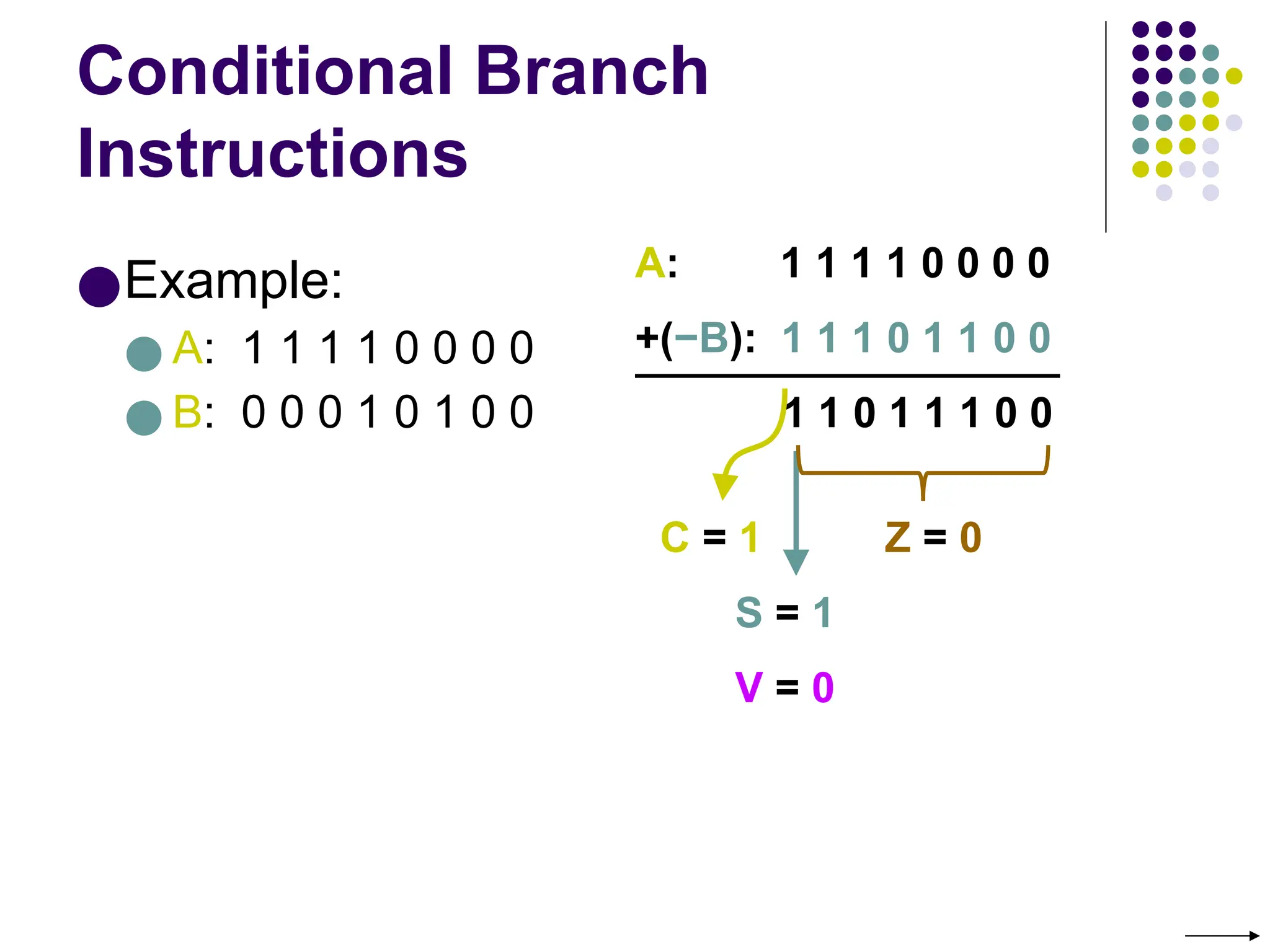 Conditional Branch
Instructions
●Example:
● A: 1 1 1 1 0 0 0 0
● B: 0 0 0 1 0 1 0 0
A: 1 1 1 1 0 0 0 0
+(−B): 1 1 1 0 1 1 0 0
1 1 0 1 1 1 0 0
C = 1
S = 1
V = 0
Z = 0
 