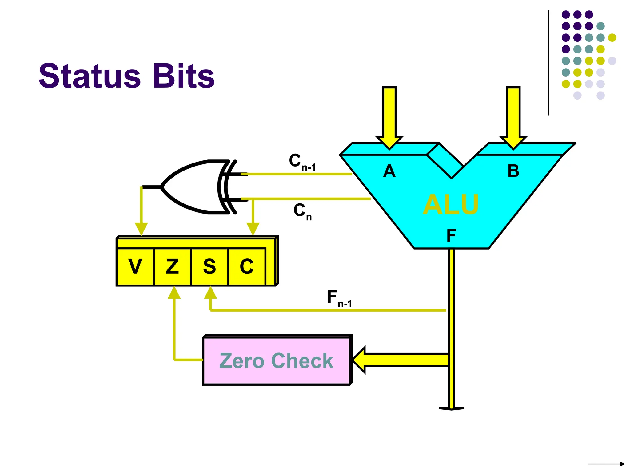Status Bits
ALU
V Z S C
Zero Check
Cn
Cn-1
Fn-1
A B
F
 