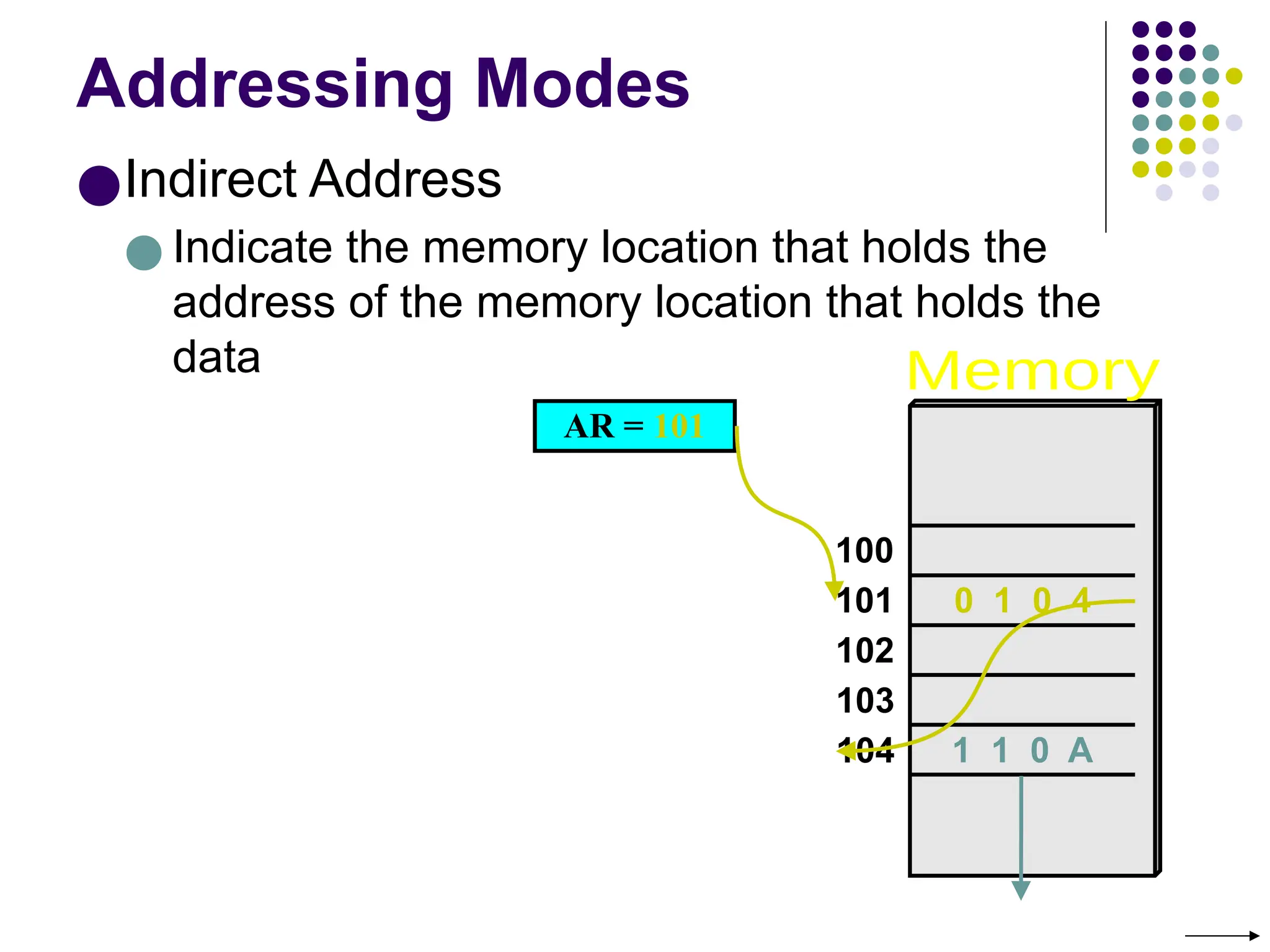 Addressing Modes
●Indirect Address
● Indicate the memory location that holds the
address of the memory location that holds the
data
AR = 101
100
101
102
103
104
0 1 0 4
1 1 0 A
 