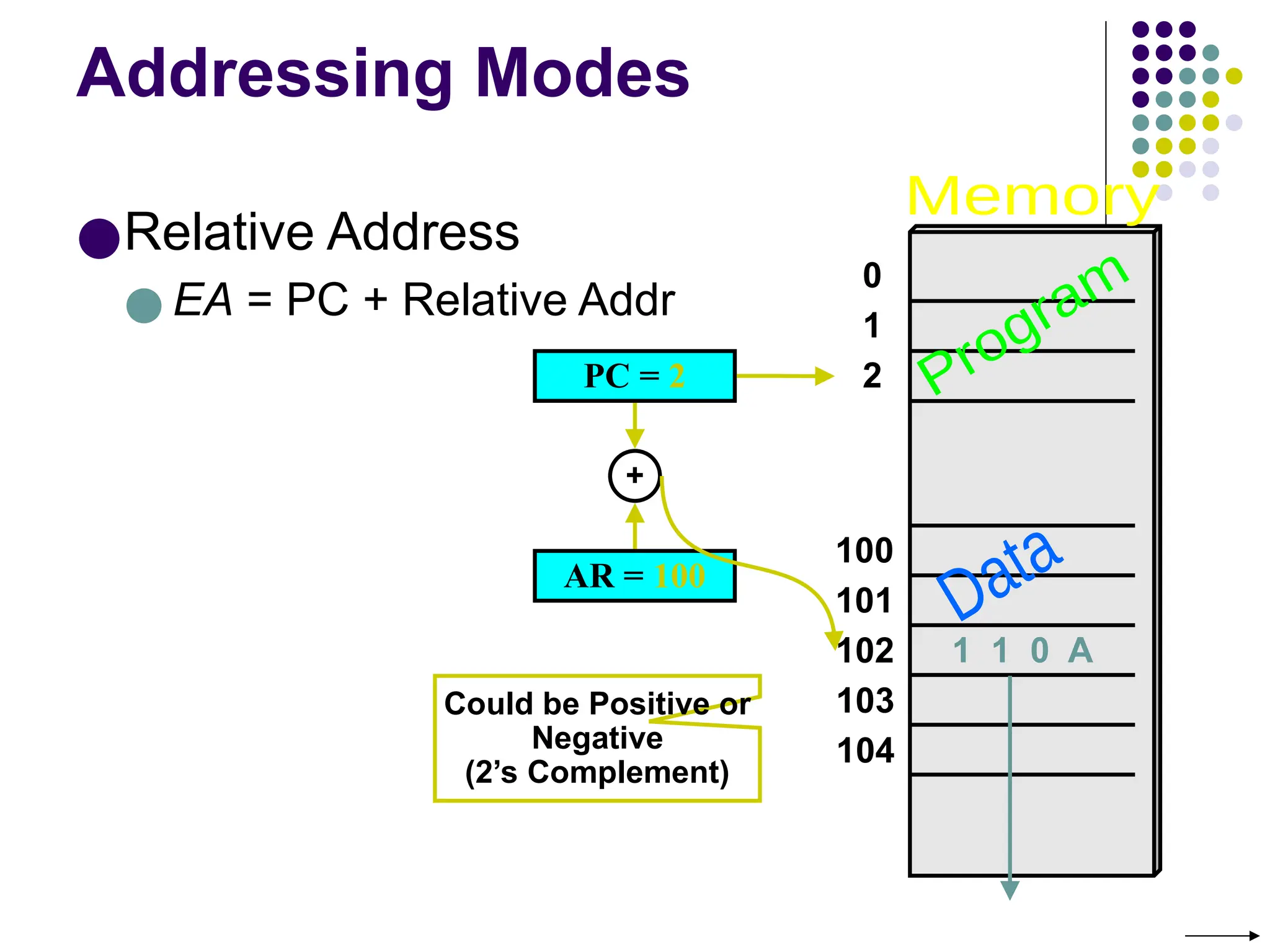 100
101
102
103
104
0
1
2
Addressing Modes
●Relative Address
● EA = PC + Relative Addr
AR = 100
1 1 0 A
PC = 2
+
Could be Positive or
Negative
(2’s Complement)
 