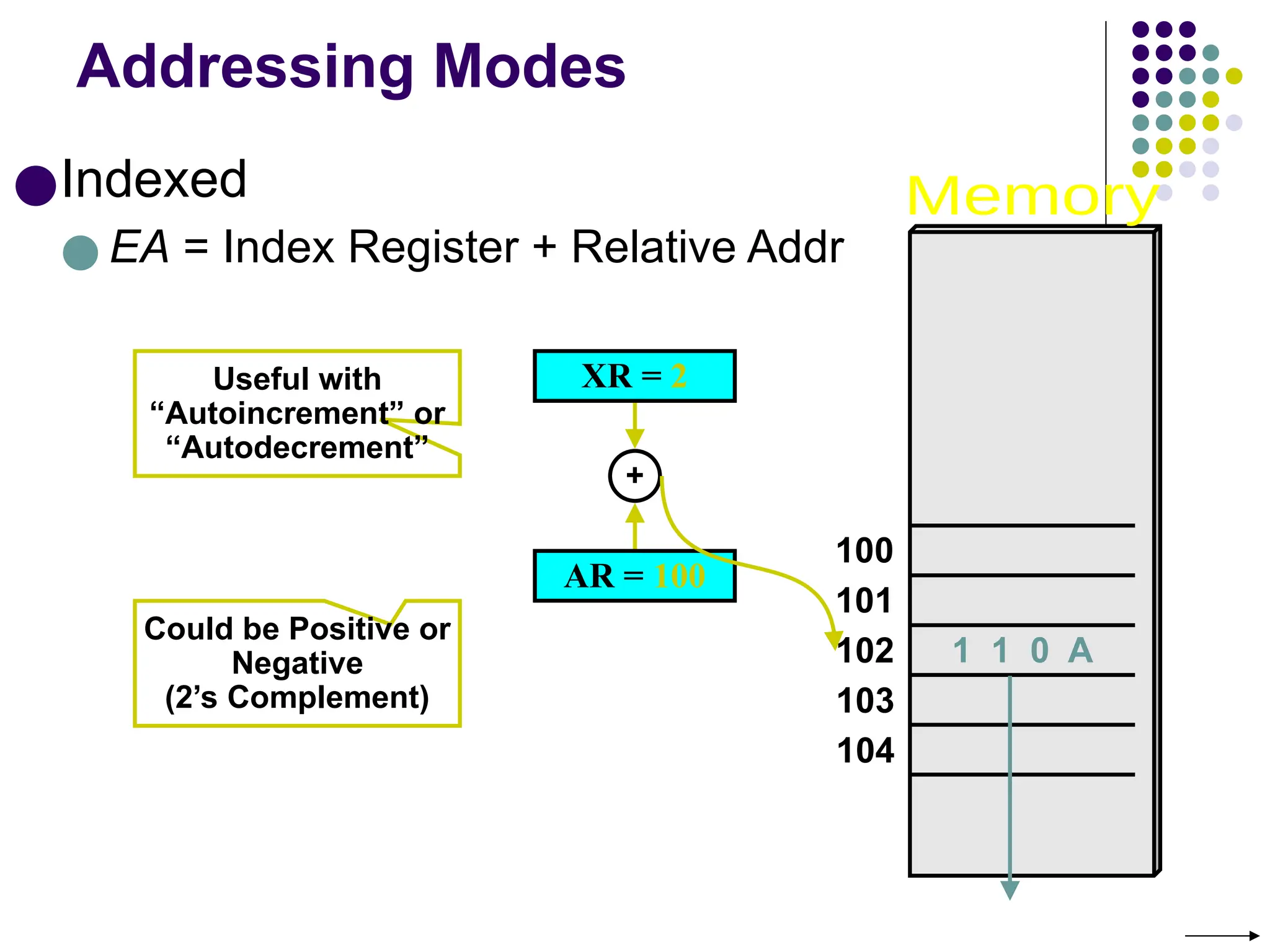 Addressing Modes
●Indexed
● EA = Index Register + Relative Addr
100
101
102
103
104
AR = 100
1 1 0 A
XR = 2
+
Could be Positive or
Negative
(2’s Complement)
Useful with
“Autoincrement” or
“Autodecrement”
 