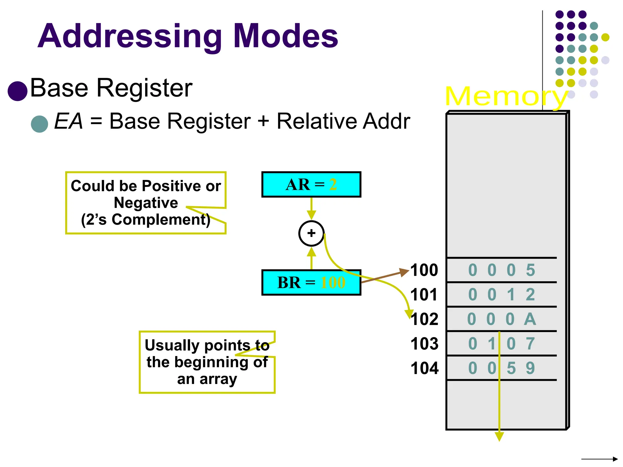 Addressing Modes
●Base Register
● EA = Base Register + Relative Addr
100
101
102
103
104
BR = 100
0 0 0 A
AR = 2
+
Could be Positive or
Negative
(2’s Complement)
Usually points to
the beginning of
an array
0 0 0 5
0 0 1 2
0 1 0 7
0 0 5 9
 