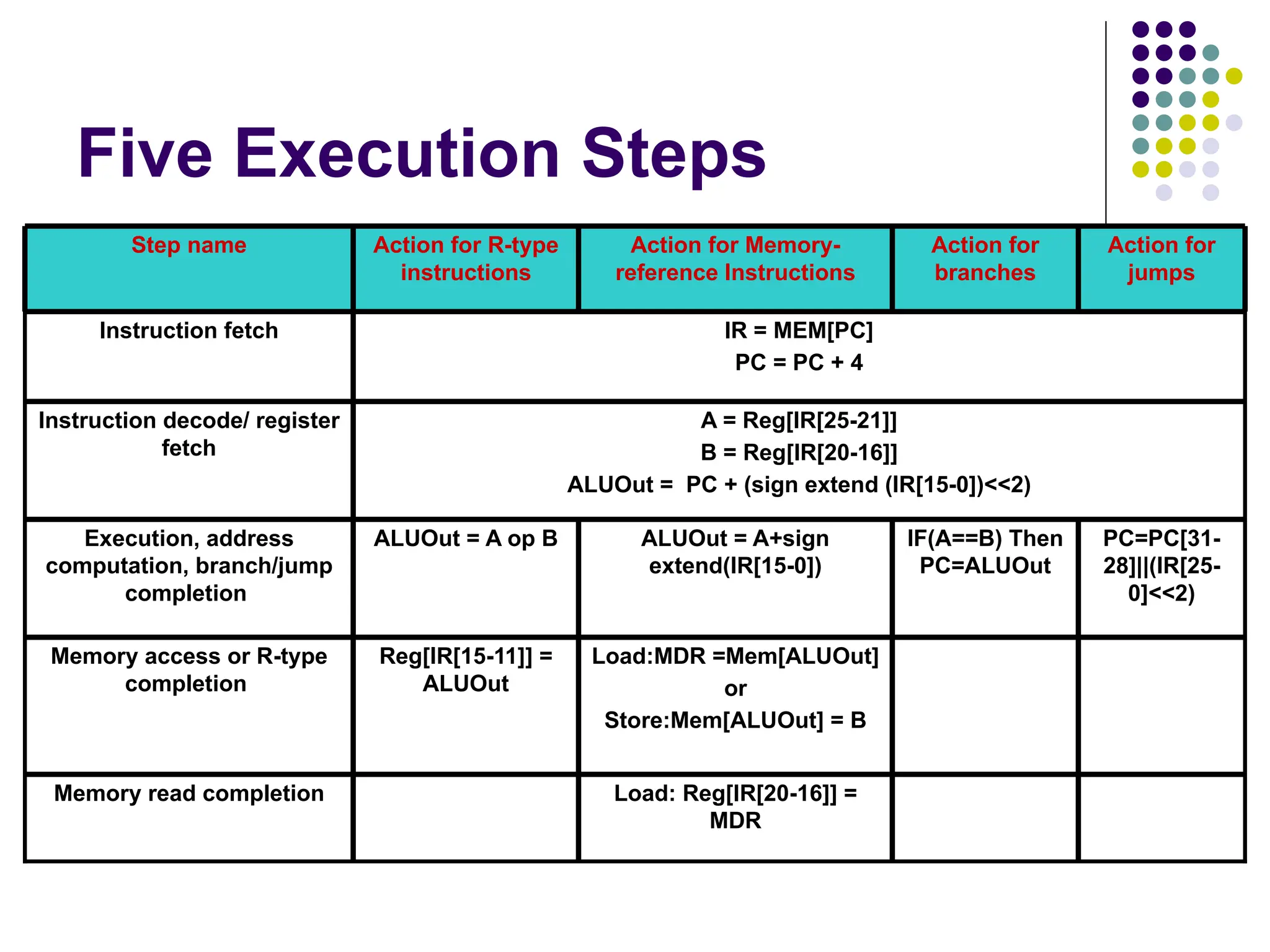 Five Execution Steps
Load: Reg[IR[20-16]] =
MDR
Memory read completion
Load:MDR =Mem[ALUOut]
or
Store:Mem[ALUOut] = B
Reg[IR[15-11]] =
ALUOut
Memory access or R-type
completion
PC=PC[31-
28]||(IR[25-
0]<<2)
IF(A==B) Then
PC=ALUOut
ALUOut = A+sign
extend(IR[15-0])
ALUOut = A op B
Execution, address
computation, branch/jump
completion
A = Reg[IR[25-21]]
B = Reg[IR[20-16]]
ALUOut = PC + (sign extend (IR[15-0])<<2)
Instruction decode/ register
fetch
IR = MEM[PC]
PC = PC + 4
Instruction fetch
Action for
jumps
Action for
branches
Action for Memory-
reference Instructions
Action for R-type
instructions
Step name
 
