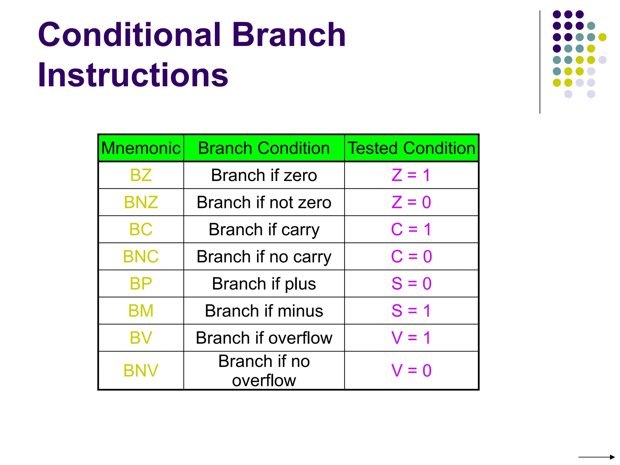 Conditional Branch
Instructions
Mnemonic Branch Condition Tested Condition
BZ Branch if zero Z = 1
BNZ Branch if not zero Z = 0
BC Branch if carry C = 1
BNC Branch if no carry C = 0
BP Branch if plus S = 0
BM Branch if minus S = 1
BV Branch if overflow V = 1
BNV
Branch if no
overflow
V = 0
 