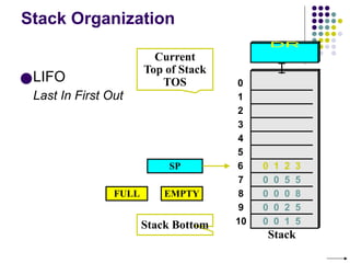 Stack Organization
SP
Stack Bottom
Current
Top of Stack
TOS
●LIFO
Last In First Out
0
1
2
3
4
7
8
9
10
5
6
Stack
0 0 5 5
0 0 0 8
0 0 2 5
0 0 1 5
0 1 2 3
FULL EMPTY
 