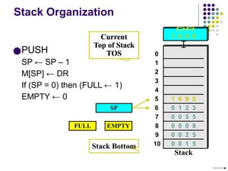 Stack Organization
SP
Stack Bottom
Current
Top of Stack
TOS
●PUSH
SP ← SP – 1
M[SP] ← DR
If (SP = 0) then (FULL ← 1)
EMPTY ← 0
0
1
2
3
4
7
8
9
10
5
6
Stack
0 0 5 5
0 0 0 8
0 0 2 5
0 0 1 5
0 1 2 3
FULL EMPTY
1 6 9 0
1 6 9 0
Current
Top of Stack
TOS
 