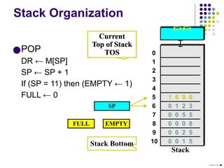 Stack Organization
SP
Stack Bottom
Current
Top of Stack
TOS
●POP
DR ← M[SP]
SP ← SP + 1
If (SP = 11) then (EMPTY ← 1)
FULL ← 0
0
1
2
3
4
7
8
9
10
5
6
Stack
0 0 5 5
0 0 0 8
0 0 2 5
0 0 1 5
0 1 2 3
FULL EMPTY
1 6 9 0
1 6 9 0
Current
Top of Stack
TOS
 