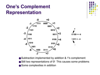 One’s Complement
Representation
●Subtraction implemented by addition & 1's complement
●Still two representations of 0! This causes some problems
●Some complexities in addition
 