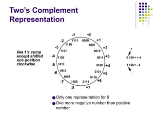 Two’s Complement
Representation
●Only one representation for 0
●One more negative number than positive
number
like 1's comp
except shifted
one position
clockwise
 