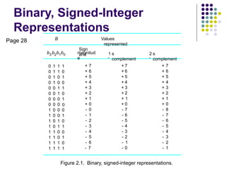 Binary, Signed-Integer
Representations
0
0
0
0
0
0
0
0
1
1
1
1
1
1
1
1
0
0
0
0
0
0
0
0
1
1
1
1
1
1
1
1
1
1
0
0
1
1
0
0
0
0
1
1
0
0
1
1
1
0
1
0
1
0
1
0
0
1
0
1
0
1
0
1
1
+
1
-
2
+
3
+
4
+
5
+
6
+
7
+
2
-
3
-
4
-
5
-
6
-
7
-
8
-
0
+
0
-
1
+
2
+
3
+
4
+
5
+
6
+
7
+
0
+
7
-
6
-
5
-
4
-
3
-
2
-
1
-
0
-
1
+
2
+
3
+
4
+
5
+
6
+
7
+
0
+
7
-
6
-
5
-
4
-
3
-
2
-
1
-
b3 b2b1b0
Sign
and
magnitud
e
1
'
s
complement
2
'
s
complement
B Values
represented
Figure 2.1. Binary, signed-integer representations.
Page 28
 