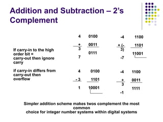 Addition and Subtraction – 2’s
Complement
4
+
3
7
0100
0011
0111
-4
+ (-
3)
-7
1100
1101
11001
4
- 3
1
0100
1101
10001
-4
+
3
-1
1100
0011
1111
If carry-in to the high
order bit =
carry-out then ignore
carry
if carry-in differs from
carry-out then
overflow
Simpler addition scheme makes twos complement the most
common
choice for integer number systems within digital systems
 