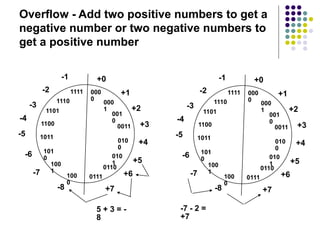 Overflow - Add two positive numbers to get a
negative number or two negative numbers to
get a positive number
5 + 3 = -
8
-7 - 2 =
+7
000
0
000
1
001
0
0011
100
0
010
1
0110
010
0
100
1
101
0
1011
1100
1101
0111
1110
1111
+0
+1
+2
+3
+4
+5
+6
+7
-8
-7
-6
-5
-4
-3
-2
-1
000
0
000
1
001
0
0011
100
0
010
1
0110
010
0
100
1
101
0
1011
1100
1101
0111
1110
1111
+0
+1
+2
+3
+4
+5
+6
+7
-8
-7
-6
-5
-4
-3
-2
-1
 