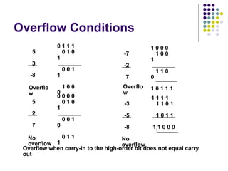 Overflow Conditions
5
3
-8
0 1 1 1
0 1 0
1
0 0 1
1
1 0 0
0
-7
-2
7
1 0 0 0
1 0 0
1
1 1 0
0
1 0 1 1 1
5
2
7
0 0 0 0
0 1 0
1
0 0 1
0
0 1 1
1
-3
-5
-8
1 1 1 1
1 1 0 1
1 0 1 1
1 1 0 0 0
Overflo
w
Overflo
w
No
overflow
No
overflow
Overflow when carry-in to the high-order bit does not equal carry
out
 