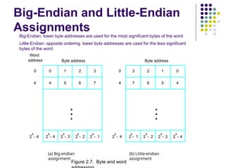 Big-Endian and Little-Endian
Assignments
2
k
4
- 2
k
3
- 2
k
2
- 2
k
1
- 2
k
4
-
2
k
4
-
0 1 2 3
4 5 6 7
0
0
4
2
k
1
- 2
k
2
- 2
k
3
- 2
k
4
-
3 2 1 0
7 6 5 4
Byte address
Byte address
(a) Big-endian
assignment
(b) Little-endian
assignment
4
Word
address
•
•
•
•
•
•
Figure 2.7. Byte and word
Big-Endian: lower byte addresses are used for the most significant bytes of the word
Little-Endian: opposite ordering. lower byte addresses are used for the less significant
bytes of the word
 