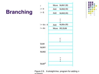 Branching
NUMn
NUM2
NUM1
R0,SUM
NUMn,R0
NUM3,R0
NUM2,R0
NUM1,R0
Figure 2.9. A straight-line program for adding n
Add
Add
Move
SUM
i
Move
Add
i 4n
+
i 4n 4
-
+
i 8
+
i 4
+
•
•
•
•
•
•
•
•
•
 