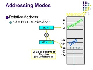 100
101
102
103
104
0
1
2
Addressing Modes
●Relative Address
● EA = PC + Relative Addr
AR = 100
1 1 0 A
PC = 2
+
Could be Positive or
Negative
(2’s Complement)
 