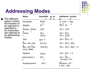 Addressing Modes
● The different
ways in which
the location of
an operand is
specified in
an instruction
are referred to
as addressing
modes.
Name Assemble
r
sy
n
ta
x
Addressin
g
functio
n
Immediate #Valu
e
O
p
eran
d
= Valu
e
Registe
r
Ri EA = Ri
Absolut
e
(Direct
)
LOC EA = LOC
Indirec
t
(Ri ) EA = [Ri ]
(LOC) EA = [LOC
]
Inde
x
X(R i) EA = [Ri ] + X
Bas
e
with inde
x
(Ri ,Rj ) EA = [Ri ] + [Rj ]
Bas
e
with inde
x
X(Ri,Rj ) EA = [Ri ] + [Rj ] + X
and offset
Relative X(PC) EA = [PC
]
+ X
Autoincreme
n
t (Ri )
+
EA = [Ri ] ;
Increme
n
t Ri
Autodecrement (Ri ) Decreme
n
t Ri ;
EA = [Ri]
−
 