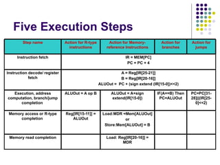 Five Execution Steps
Load: Reg[IR[20-16]] =
MDR
Memory read completion
Load:MDR =Mem[ALUOut]
or
Store:Mem[ALUOut] = B
Reg[IR[15-11]] =
ALUOut
Memory access or R-type
completion
PC=PC[31-
28]||(IR[25-
0]<<2)
IF(A==B) Then
PC=ALUOut
ALUOut = A+sign
extend(IR[15-0])
ALUOut = A op B
Execution, address
computation, branch/jump
completion
A = Reg[IR[25-21]]
B = Reg[IR[20-16]]
ALUOut = PC + (sign extend (IR[15-0])<<2)
Instruction decode/ register
fetch
IR = MEM[PC]
PC = PC + 4
Instruction fetch
Action for
jumps
Action for
branches
Action for Memory-
reference Instructions
Action for R-type
instructions
Step name
 