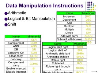 Data Manipulation Instructions
●Arithmetic
●Logical & Bit Manipulation
●Shift
Name Mnemonic
Increment INC
Decrement DEC
Add ADD
Subtract SUB
Multiply MUL
Divide DIV
Add with carry ADDC
Subtract with borrow SUBB
Negate NEG
Name Mnemonic
Clear CLR
Complement COM
AND AND
OR OR
Exclusive-OR XOR
Clear carry CLRC
Set carry SETC
Complement
carry
COMC
Enable interrupt EI
Disable interrupt DI
Name Mnemonic
Logical shift right SHR
Logical shift left SHL
Arithmetic shift right SHRA
Arithmetic shift left SHLA
Rotate right ROR
Rotate left ROL
Rotate right through
carry
RORC
 