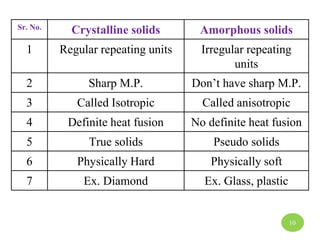 Sr. No. Crystalline solids Amorphous solids
1 Regular repeating units Irregular repeating
units
2 Sharp M.P. Don’t have sharp M.P.
3 Called Isotropic Called anisotropic
4 Definite heat fusion No definite heat fusion
5 True solids Pseudo solids
6 Physically Hard Physically soft
7 Ex. Diamond Ex. Glass, plastic
10
 