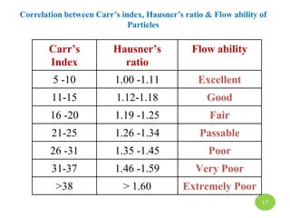 17
Correlation between Carr’s index, Hausner’s ratio & Flow ability of
Particles
Carr’s
Index
Hausner’s
ratio
Flow ability
5 -10 1.00 -1.11 Excellent
11-15 1.12-1.18 Good
16 -20 1.19 -1.25 Fair
21-25 1.26 -1.34 Passable
26 -31 1.35 -1.45 Poor
31-37 1.46 -1.59 Very Poor
>38 > 1.60 Extremely Poor
 