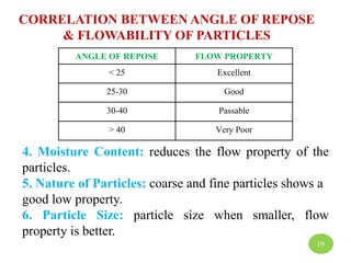 CORRELATION BETWEEN ANGLE OF REPOSE
& FLOWABILITY OF PARTICLES
4. Moisture Content: reduces the flow property of the
particles.
5. Nature of Particles: coarse and fine particles shows a
good low property.
6. Particle Size: particle size when smaller, flow
property is better.
ANGLE OF REPOSE FLOW PROPERTY
< 25 Excellent
25-30 Good
30-40 Passable
> 40 Very Poor
19
 