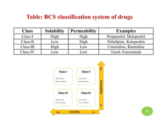 Class Solubility Permeability Examples
Class-I High High Propanolol, Metoprolol
Class-II Low High Nifedipine, Ketoprofen
Class-III High Low Cimetidine, Ranitidine
Class-IV Low Low Taxol, Furosemide
Table: BCS classification system of drugs
40
 