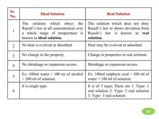 Sr.
No.
Ideal Solution Real Solution
1
The solution which obeys the
Raoult’s law at all concentration over
a whole range of temperature is
known as ideal solution.
The solution which does not obey
Raoult’s law or shows deviation from
Raoult’s law is known as real
solution.
2 No heat is evolved or absorbed. Heat may be evolved or adsorbed.
3 No change in the property. Change in properties in real solution.
4 No shrinkage or expansion occurs. Shrinkage or expansion occurs.
5
Ex: 100ml water + 100 mi of alcohol
= 200 ml of solution.
Ex: 100ml sulphuric acid + 100 ml of
water = 180 ml of solution.
6
It is single type. It is of 3 types These are 1. Type- 1
real solution 2. Type- 2 real solution
3. Type- 3 real solution
49
 