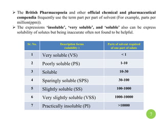 Sr. No. Description forms
(solubility )
Parts of solvent required
of one part of solute
1 Very soluble (VS) < 1
2 Poorly soluble (PS) 1-10
3 Soluble 10-30
4 Sparingly soluble (SPS) 30-100
5 Slightly soluble (SS) 100-1000
6 Very slightly soluble (VSS) 1000-10000
7 Practically insoluble (PI) >10000
 The British Pharmacopoeia and other official chemical and pharmaceutical
compendia frequently use the term part per part of solvent (For example, parts per
million(ppm)).
 The expressions ‘insoluble’, ‘very soluble’, and ‘soluble’ also can be express
solubility of solutes but being inaccurate often not found to be helpful.
7
 
