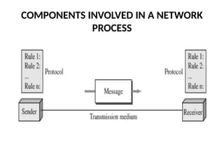 Computer networks unit 1 basic networking concepts | PPTX