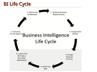 Comprehensive Overview of Business Intelligence: Architecture ...