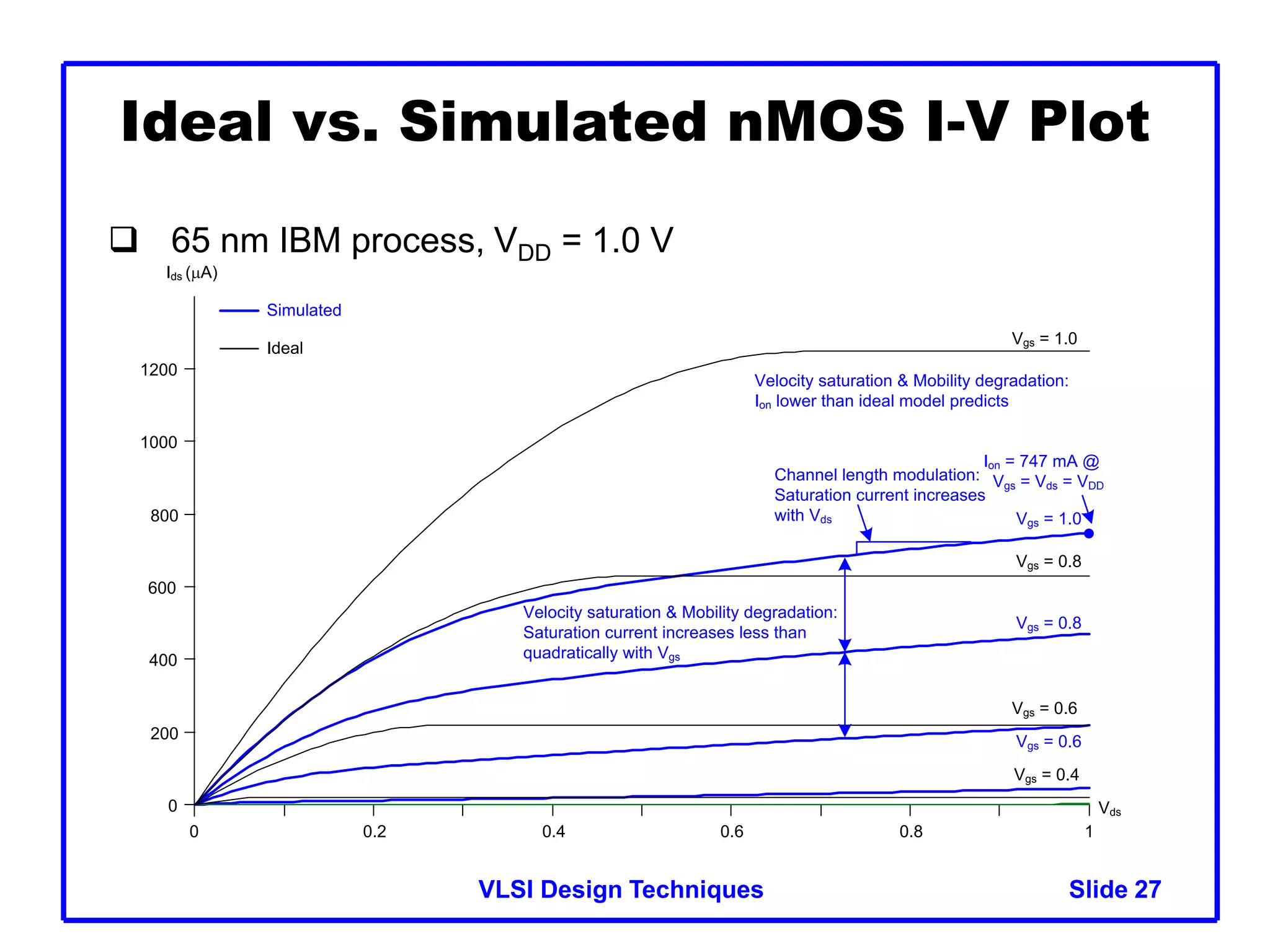 VLSI Design Techniques Slide 27
27
Ideal vs. Simulated nMOS I-V Plot
 65 nm IBM process, VDD = 1.0 V
0 0.2 0.4 0.6 0.8 1
0
200
400
600
800
1000
1200
Vds
Ids (A)
Vgs = 1.0
Vgs = 1.0
Vgs = 0.8
Vgs = 0.6
Vgs = 0.4
Vgs = 0.8
Vgs = 0.6
Channel length modulation:
Saturation current increases
with Vds
Ion = 747 mA @
Vgs = Vds = VDD
Simulated
Ideal
Velocity saturation & Mobility degradation:
Saturation current increases less than
quadratically with Vgs
Velocity saturation & Mobility degradation:
Ion lower than ideal model predicts
 