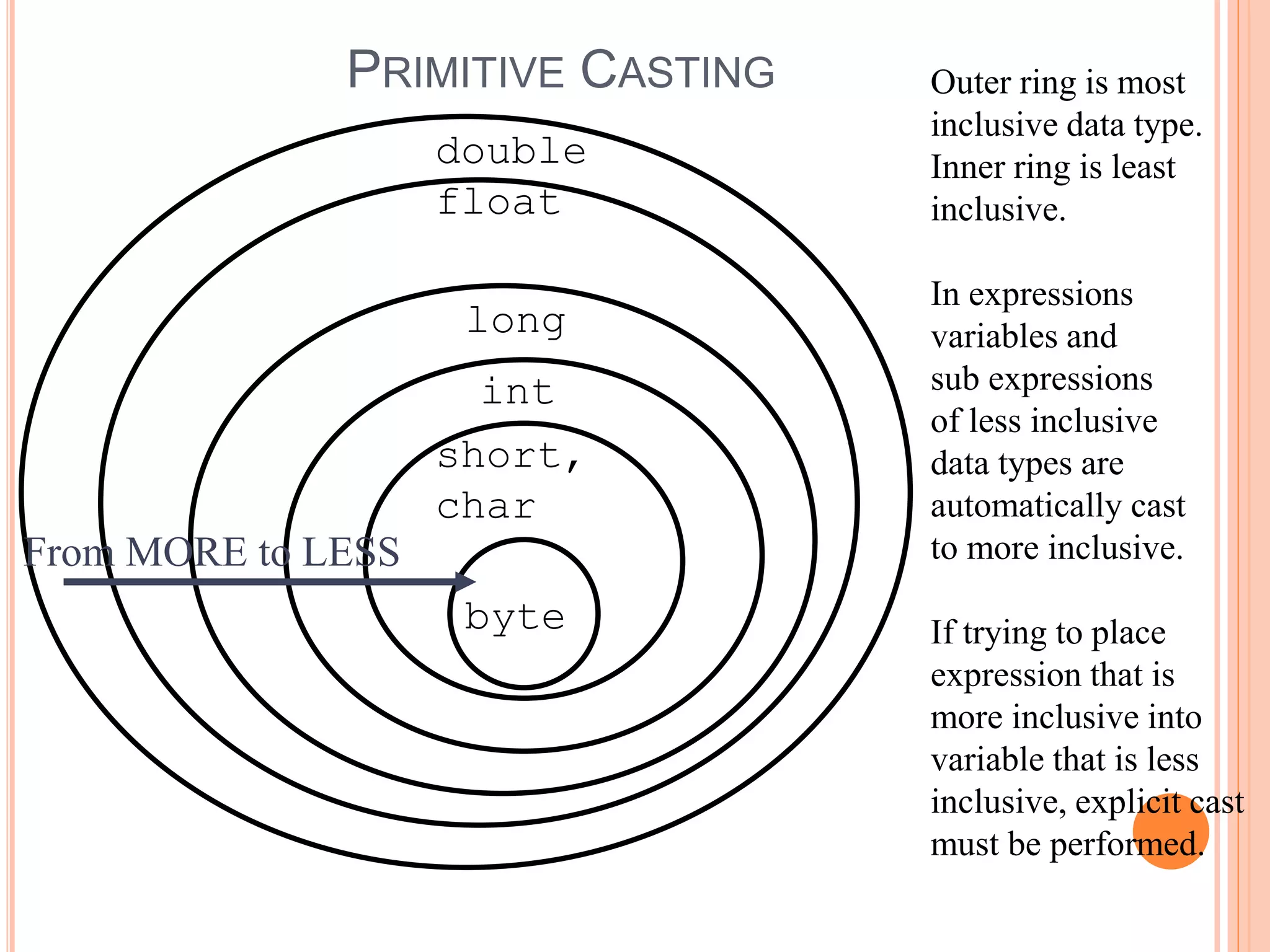 PRIMITIVE CASTING
double
float
long
int
short,
char
byte
Outer ring is most
inclusive data type.
Inner ring is least
inclusive.
In expressions
variables and
sub expressions
of less inclusive
data types are
automatically cast
to more inclusive.
If trying to place
expression that is
more inclusive into
variable that is less
inclusive, explicit cast
must be performed.
From MORE to LESS
 