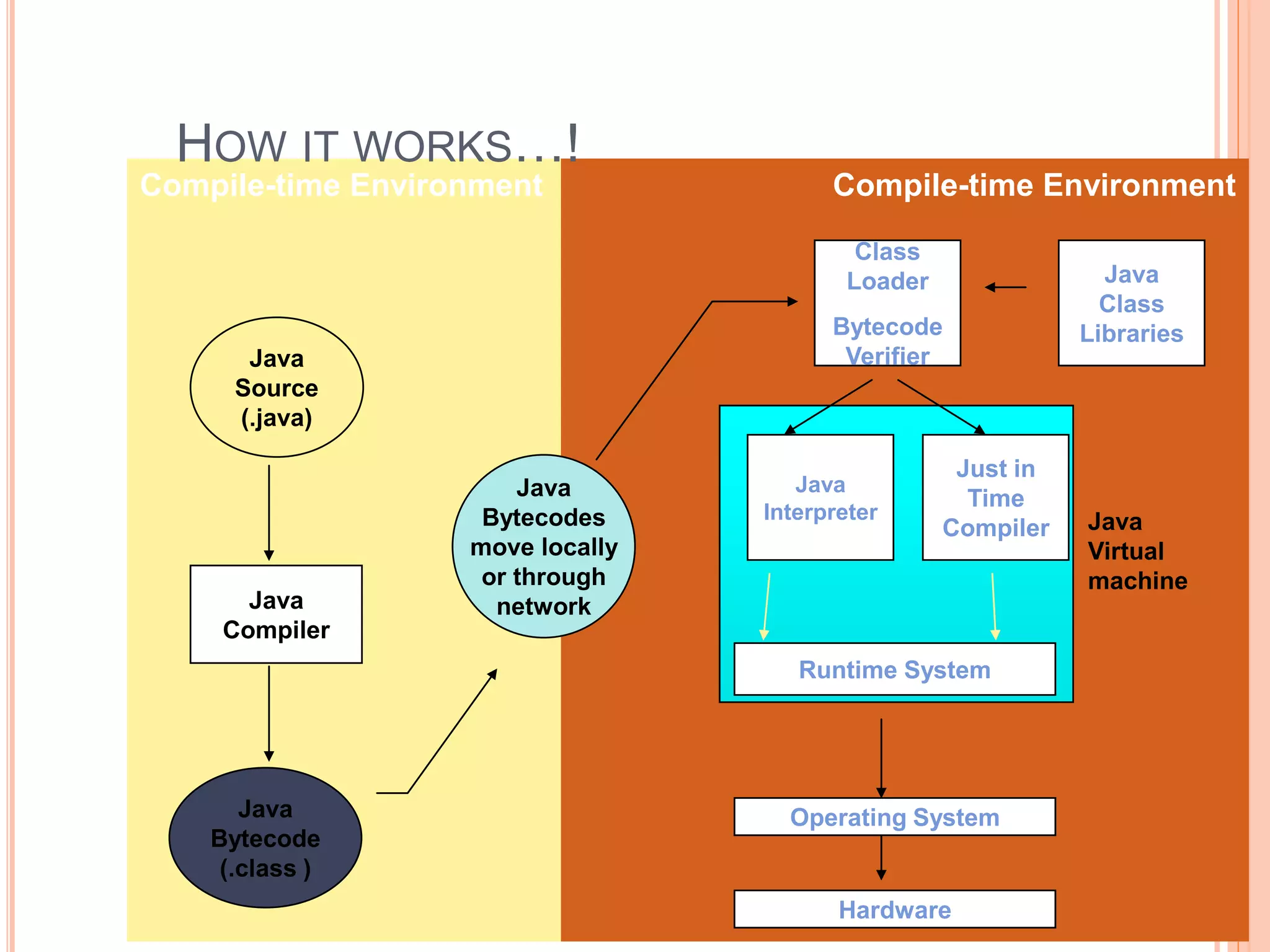 Compile-time Environment
Compile-time Environment
Java
Bytecodes
move locally
or through
network
Java
Source
(.java)
Java
Compiler
Java
Bytecode
(.class )
Java
Interpreter
Just in
Time
Compiler
Runtime System
Class
Loader
Bytecode
Verifier
Java
Class
Libraries
Operating System
Hardware
Java
Virtual
machine
HOW IT WORKS…!
 