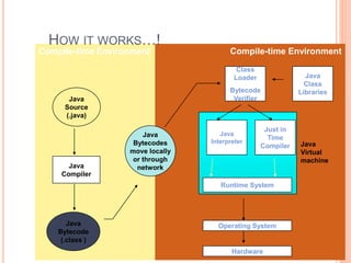 Compile-time Environment
Compile-time Environment
Java
Bytecodes
move locally
or through
network
Java
Source
(.java)
Java
Compiler
Java
Bytecode
(.class )
Java
Interpreter
Just in
Time
Compiler
Runtime System
Class
Loader
Bytecode
Verifier
Java
Class
Libraries
Operating System
Hardware
Java
Virtual
machine
HOW IT WORKS…!
 