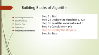 Building Blocks of Algorithm
 Incoming Information
 Step Numbers
 Control Flow
 Statements
 Outgoing Information
Step 1 : Start
Step 2 : Declare the variables a, b, c
Step 3 : Read the values of a and b
Step 4 : Calculate c = a+b
Step 5 : Display the Output c
Step 6 : Stop
 