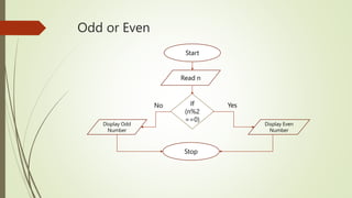 Odd or Even
Start
Read n
Display Odd
Number
Stop
Display Even
Number
If
(n%2
==0)
Yes
No
 