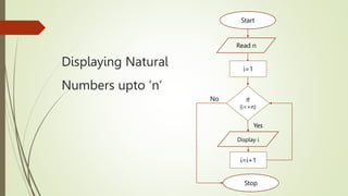 Displaying Natural
Numbers upto ‘n’
Start
Read n
Stop
Display i
If
(i<=n)
Yes
No
i=1
i=i+1
 