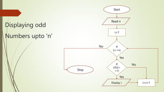 Displaying odd
Numbers upto ‘n’
Start
Read n
Stop
Display i
If
(i<=n)
Yes
No
i=1
i=i+1
If
(i%2=
=1)
Yes
No
 