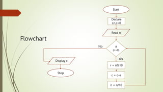 Flowchart
Start
Read n
Stop
If
(n>0)
Yes
No
Declare
r,n,c=0
c = c+r
n = n/10
r = n%10
Display c
 