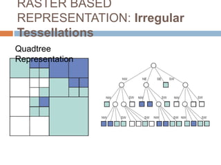Quad Tree Data Encoding Raster Iamge TYBSC IT PGIS Unit I Chapter II Geographic Information and Spacial ...